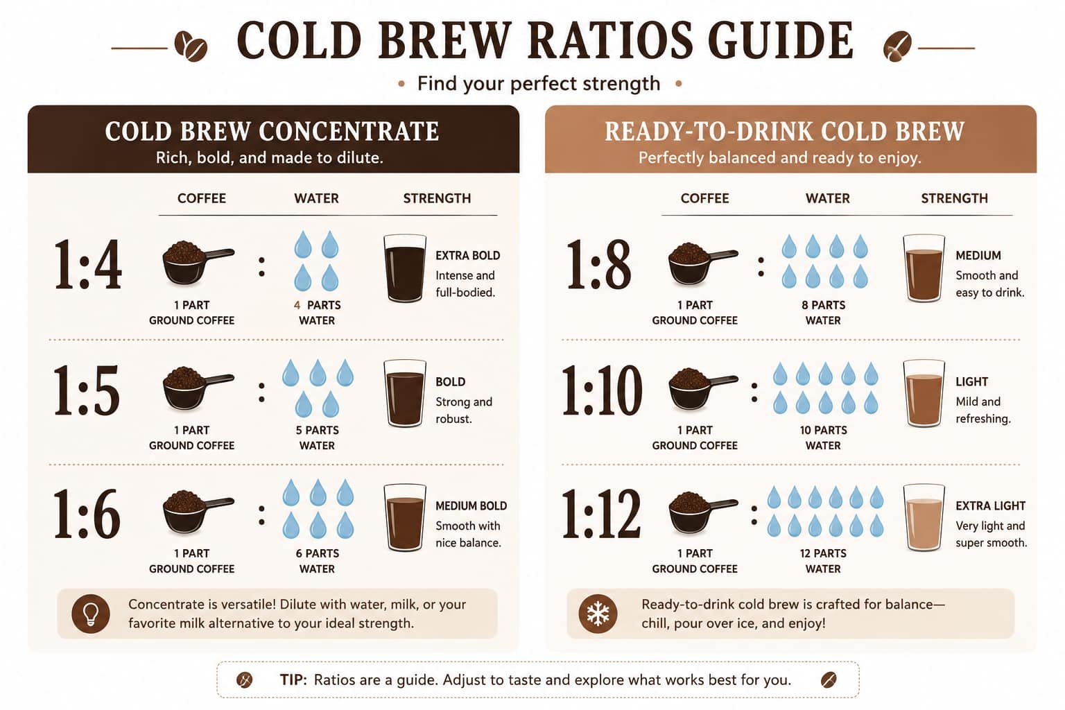 Cold Brew Ratio