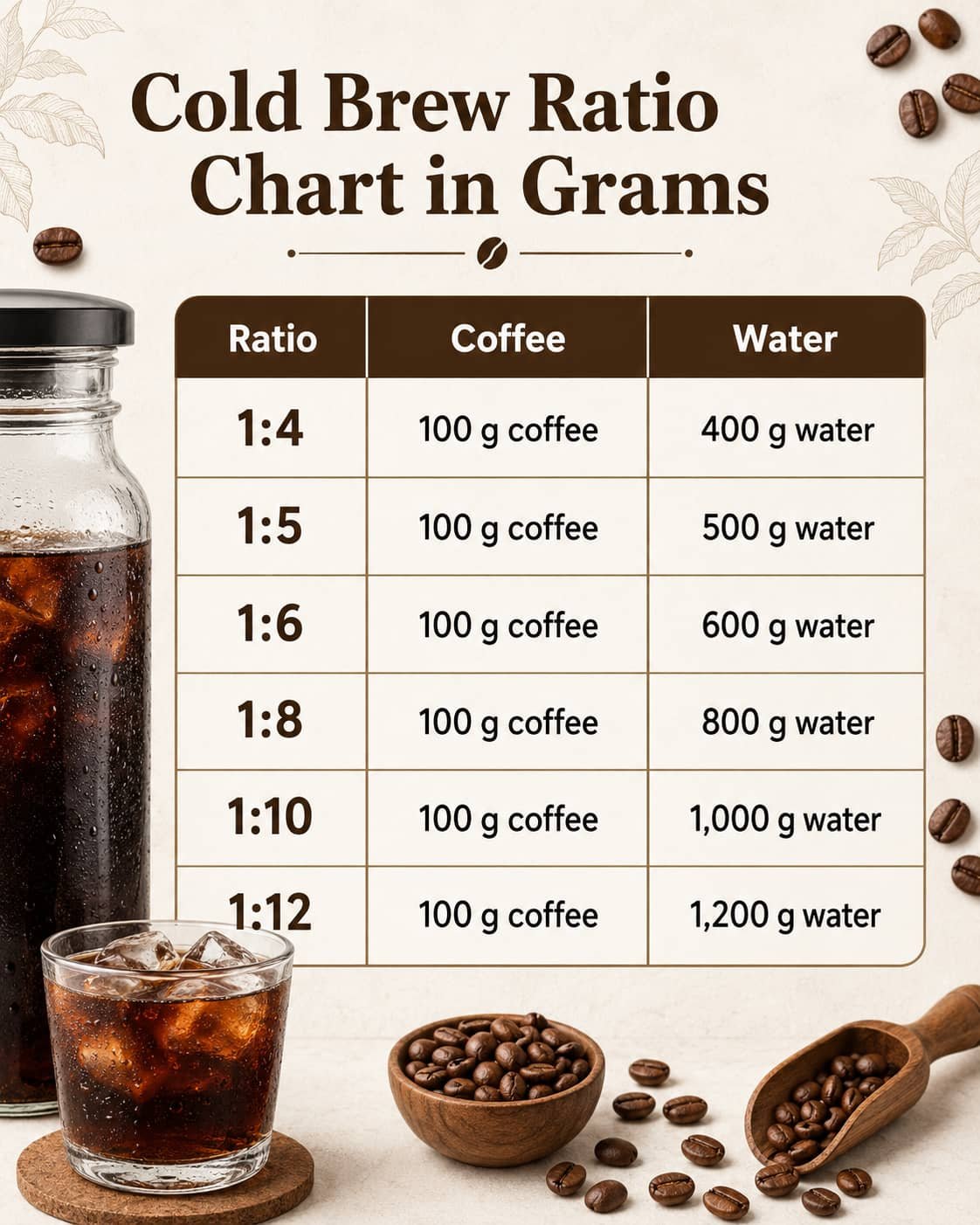 Cold brew ratio chart in grams showing coffee and water measurements